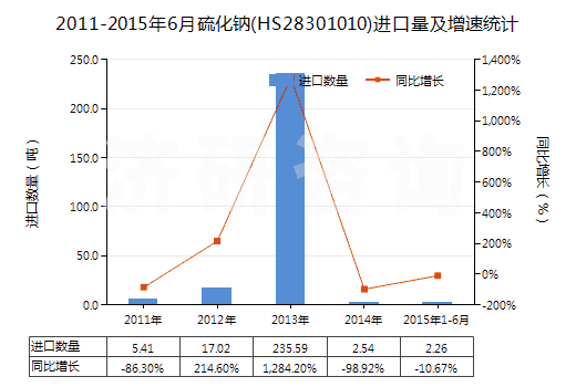 2011-2015年6月硫化鈉(HS28301010)進(jìn)口量及增速統(tǒng)計(jì)